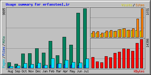 Usage summary for erfansteel.ir